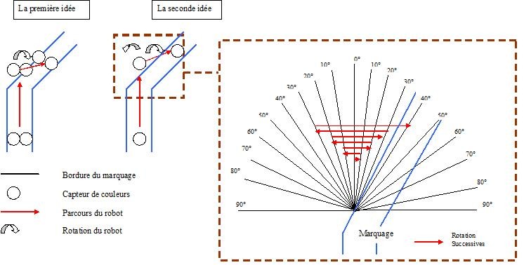 Schéma : Comment programmer le suivi d'une ligne continue ?