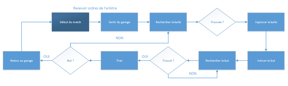 Schéma des objectifs